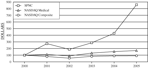 (PERFORMANCE GRAPH)